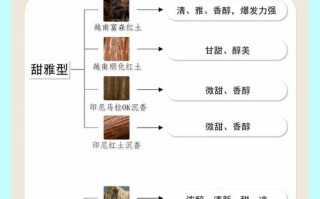 金丝楠香气特征辨识，产区不同带来香型变化