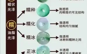 翡翠品质完整判断体系（收藏级通用：种、水、色、工、瑕疵、重量六大维度，适配古玩老翡翠+现代新翠）