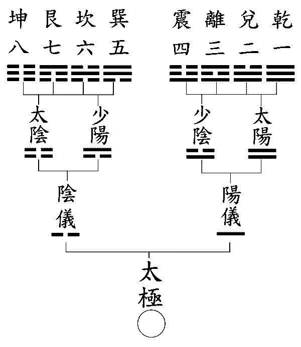 《易经》讲的是天道、人道、规律,从来不是“卜筮乱神”之书。 《易经》讲的是天道、人道、规律,从来不是“卜筮乱神”之书。
