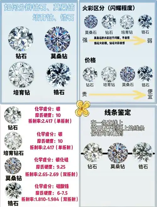 钻石与锆石（CZ仿钻）辨别口诀