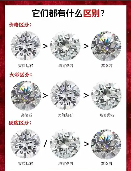 天然钻石和培育钻石有什么区别？
