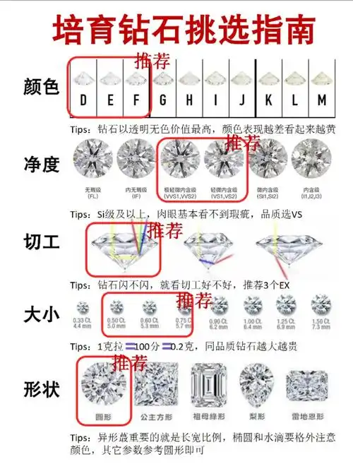 【选购培育钻石详细参数清单】（颜色、净度、荧光、证书怎么选，避开常见套路）。