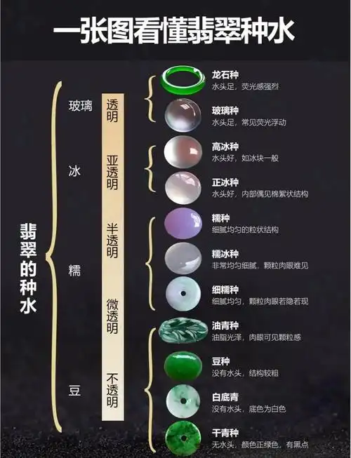 翡翠收藏分级选购完整方案（适配不同预算+种水取舍+避坑清单）